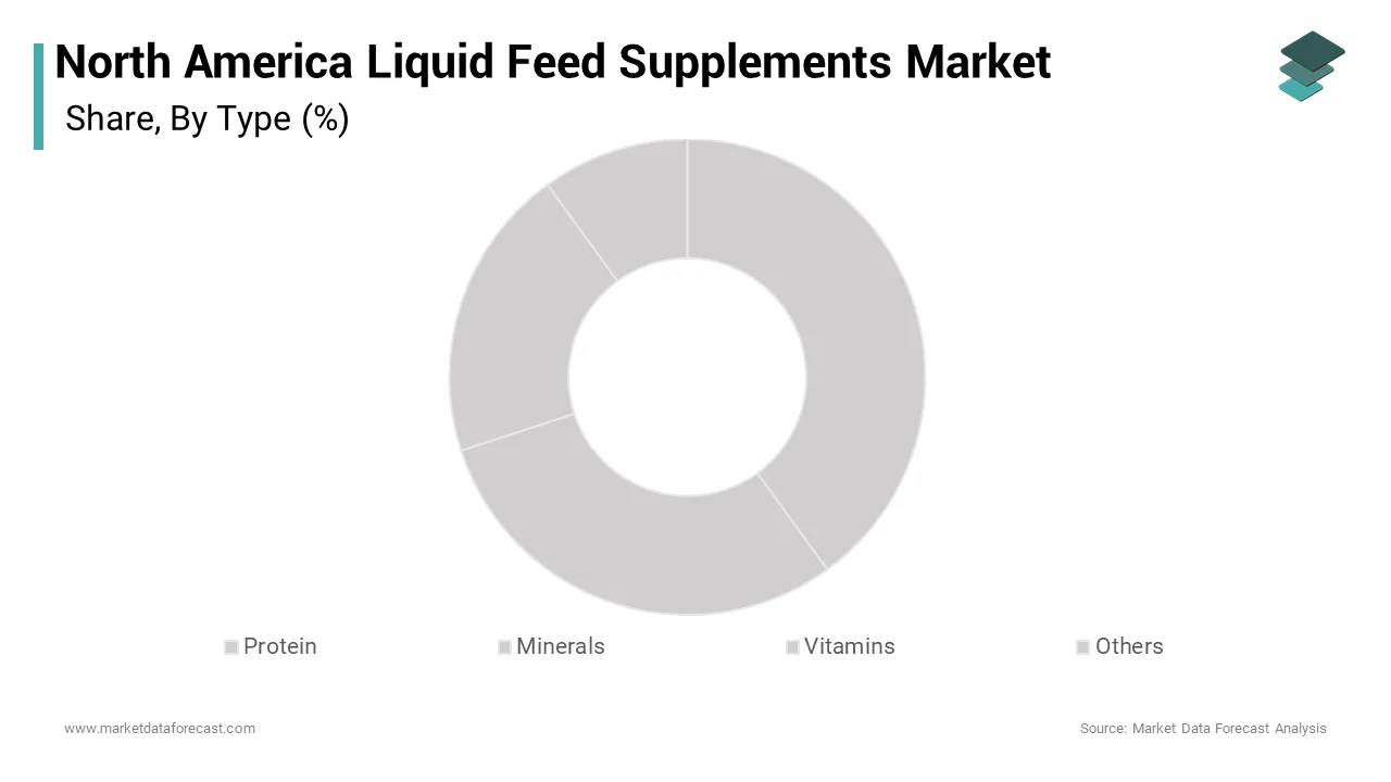The liquid mineral supplements segment dominated the North American liquid feed supplement market over the forecast period