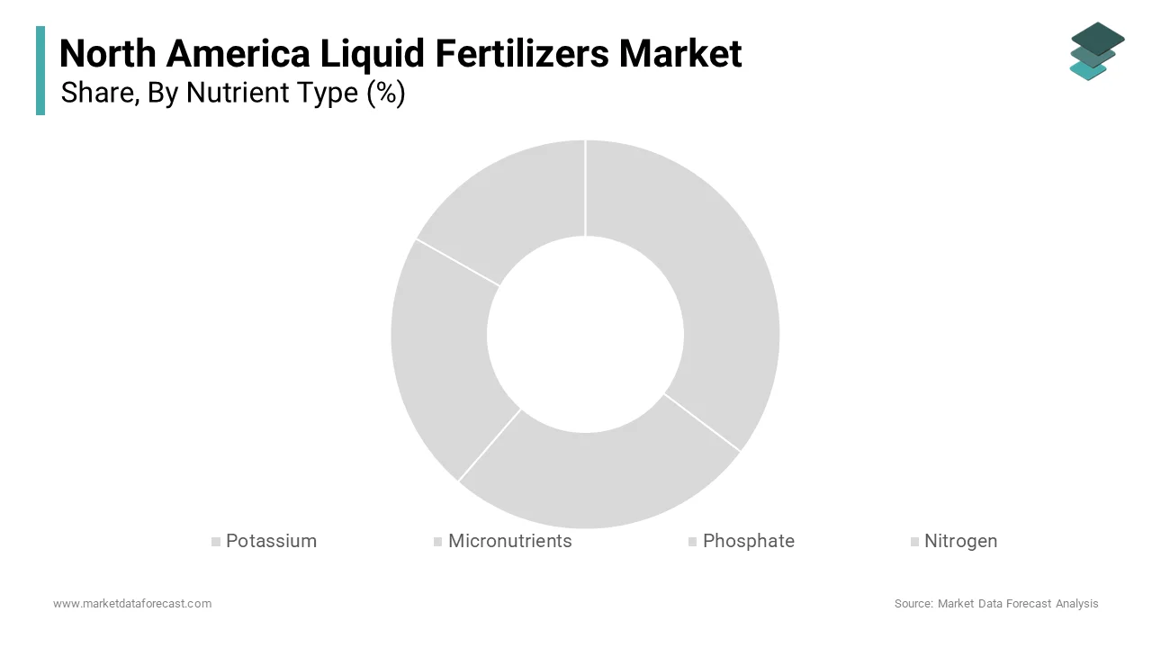 The nitrogen segment dominated the North America Liquid Fertilizers Market by holding approximately 40% of the market share in 2024