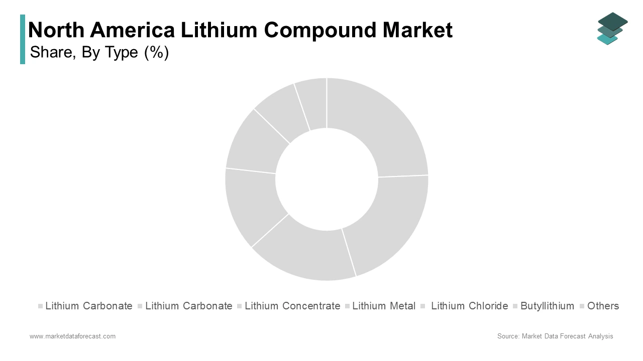 The lithium carbonate segment held 35.4% of the North America lithium compound market with 35.4% of the share in 2024