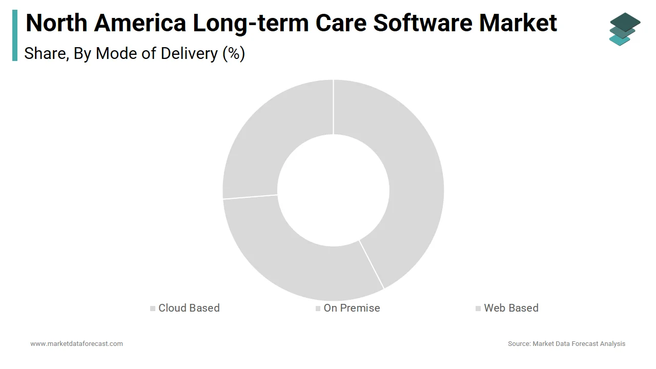 The cloud-based segment dominated the North America long-term care software market in 2024.