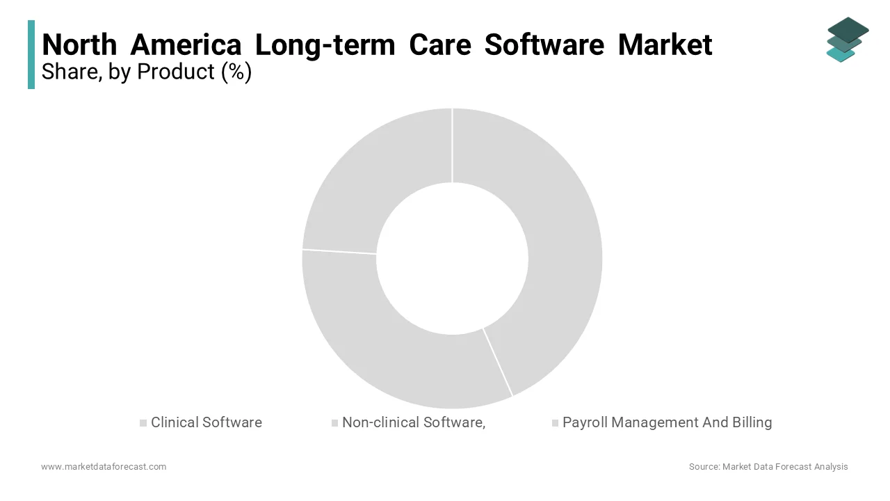The clinical software segment led the North America long-term care software market in 2023.