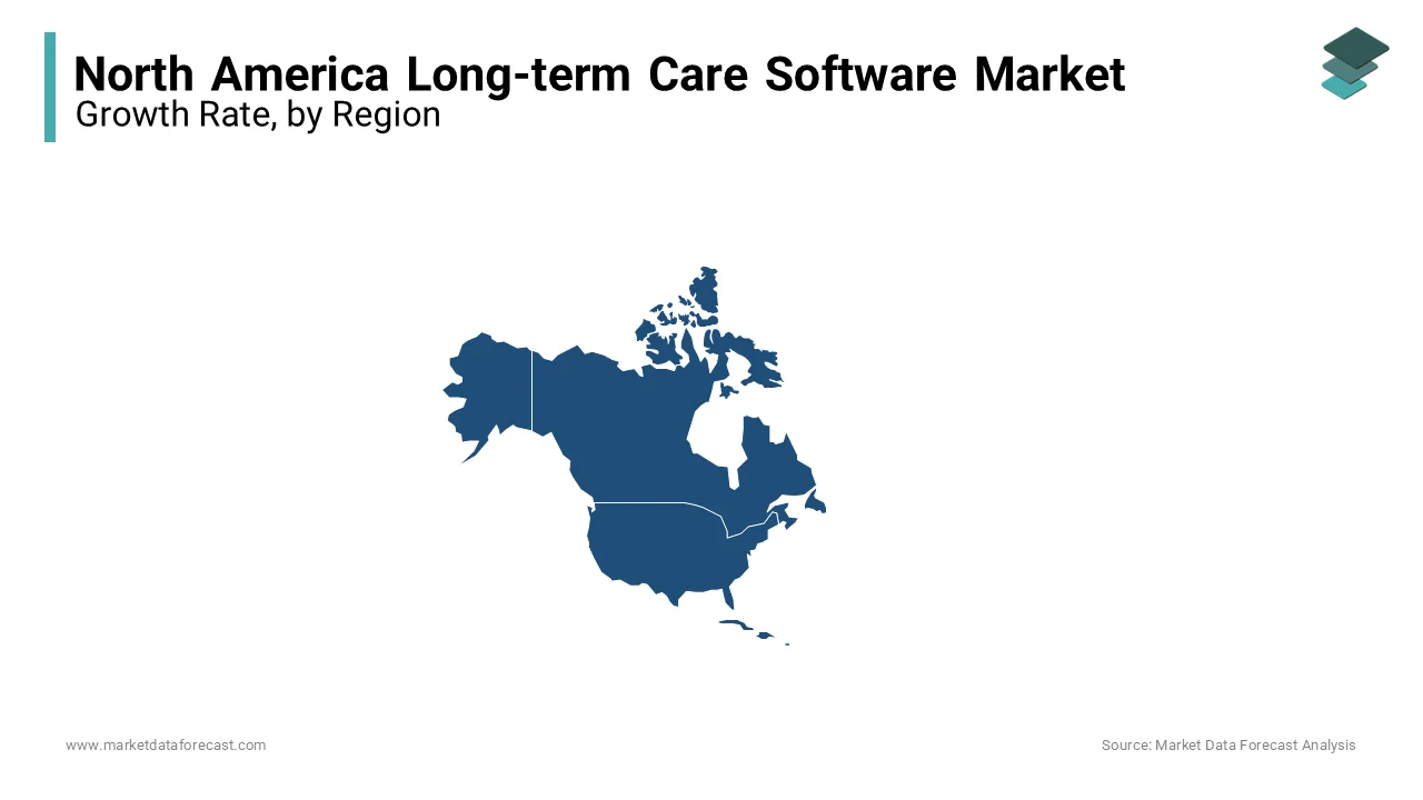 The U.S. led the North America long-term care software market, driven by aging and chronic disease.