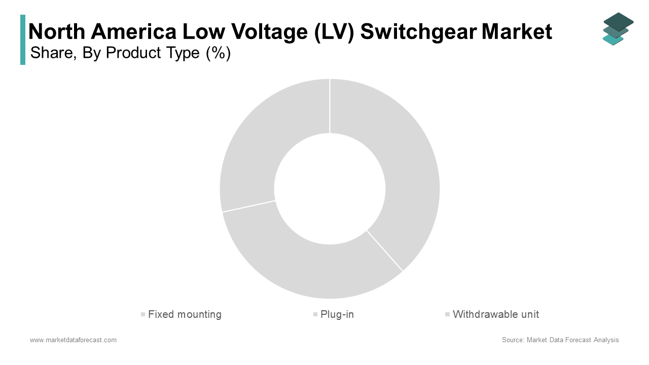 The fixed mounting segment led the North American low voltage switchgear market by accounting for a 58.2% share in 2024