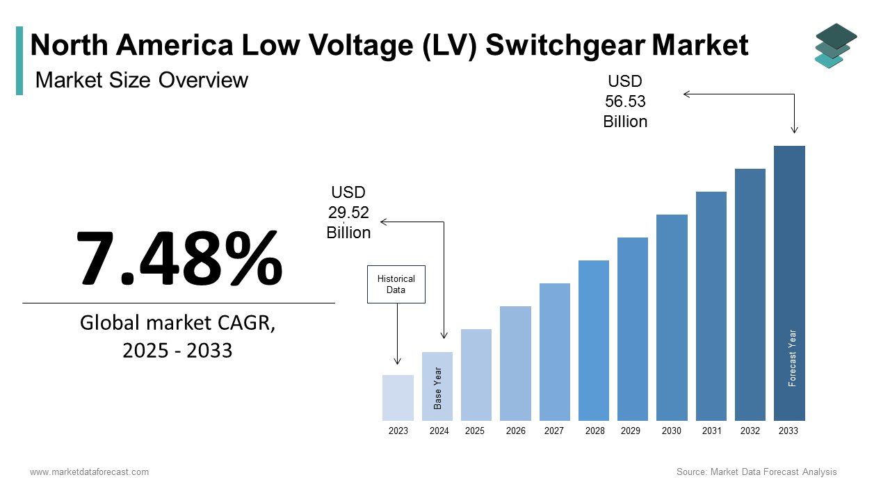 The North American low voltage (LV) switchgear market size was calculated to be USD 29.52 billion in 2024 and is anticipated to be worth USD 56.53 billion by 2033
