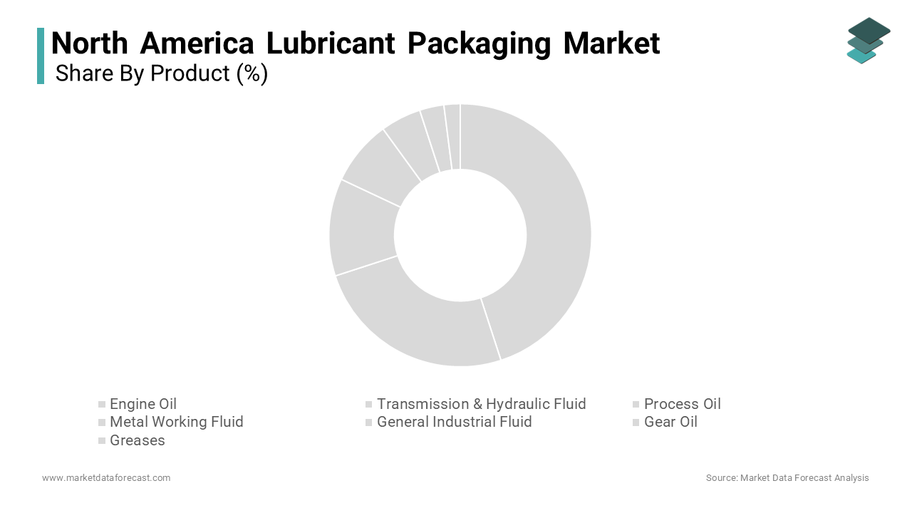 The engine oil segment was the largest and held 40.2% of the North America lubricant packaging market