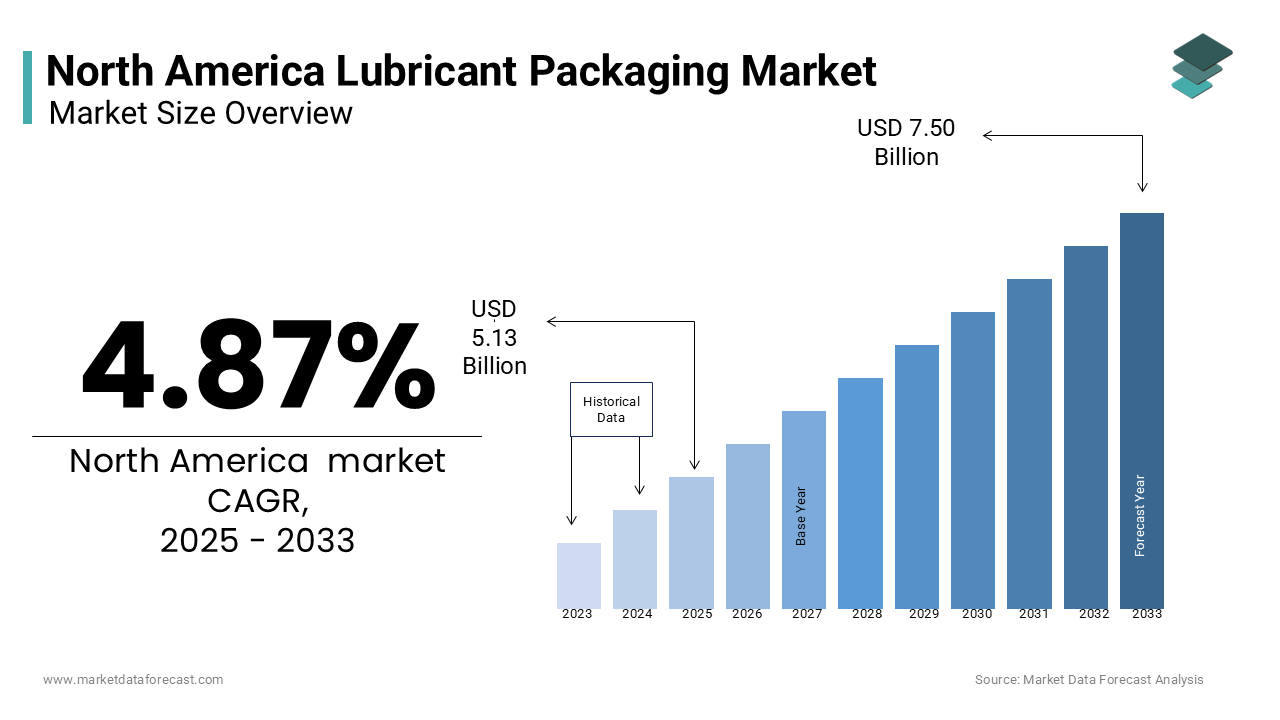 The North America lubricant packaging market is expected to reach USD 7.50 billion by 2033