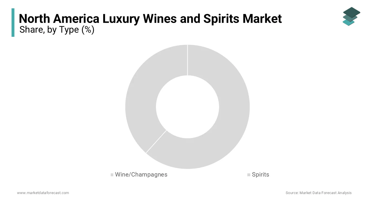 In 2024, The spirits segment dominated the North America luxury wines and spirits market.