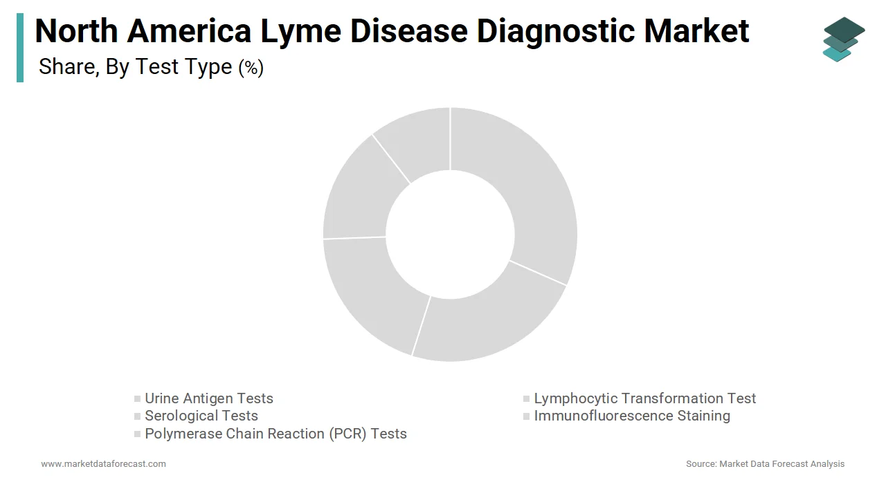 The serological tests segment dominated the North America Lyme disease diagnostic market in 2024.