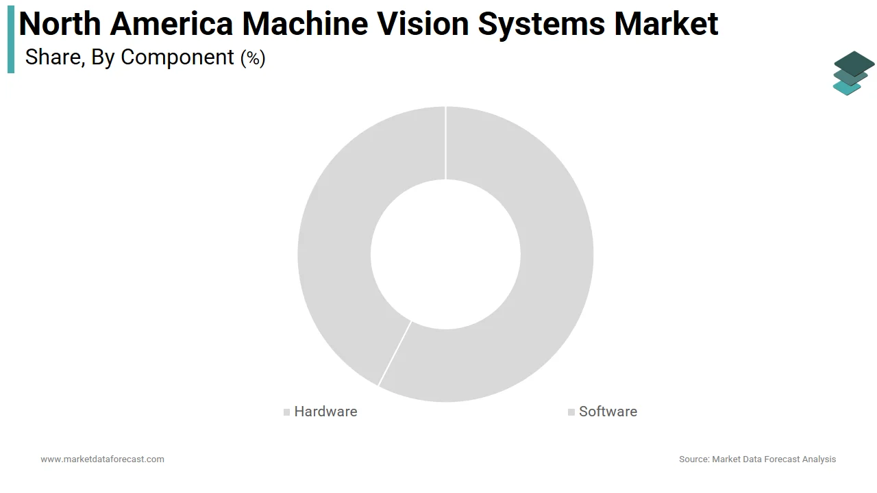 The hardware components segment dominated the North America machine vision systems market in 2025.