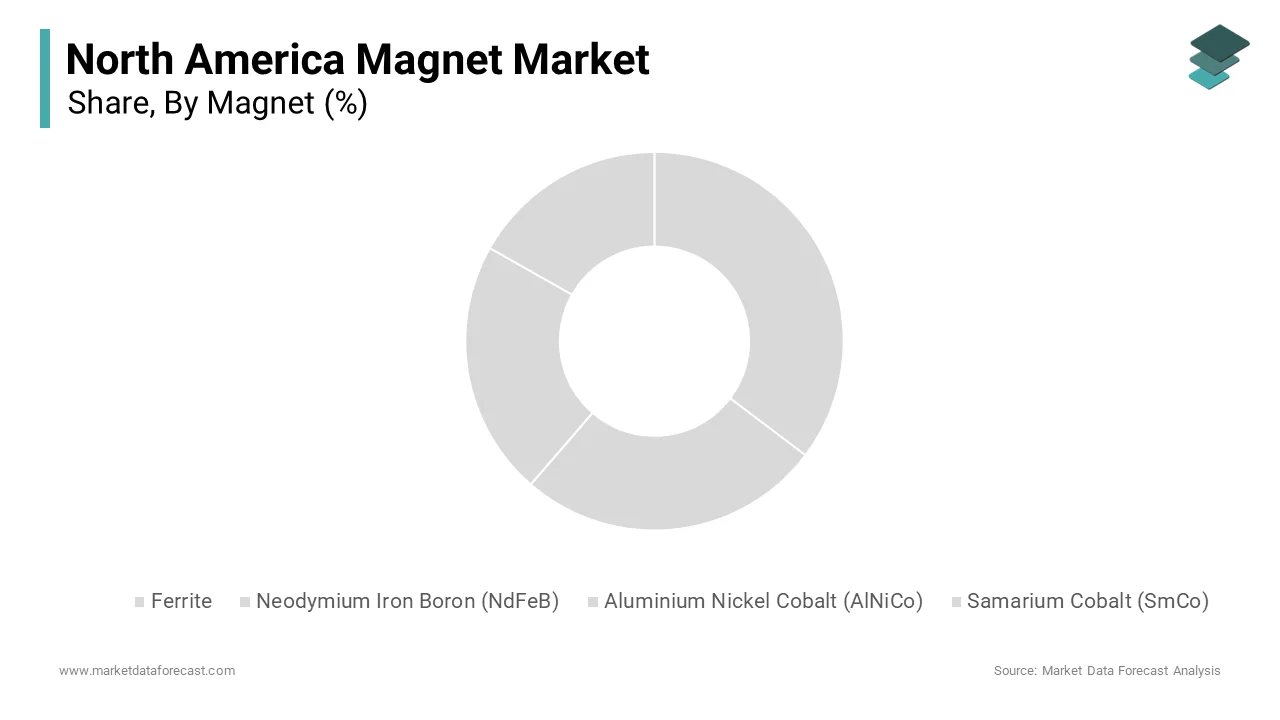 The Ferrite magnet segment was accounted in holding 46.5% of the North America magnet market share in 2024