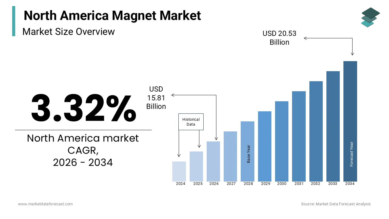 Market Data Forecast estimates that, The North America Magnet market size from USD 15.81 Bn in 2026 and USD 20.53 Bn by 2034 at a CAGR of 3.32%