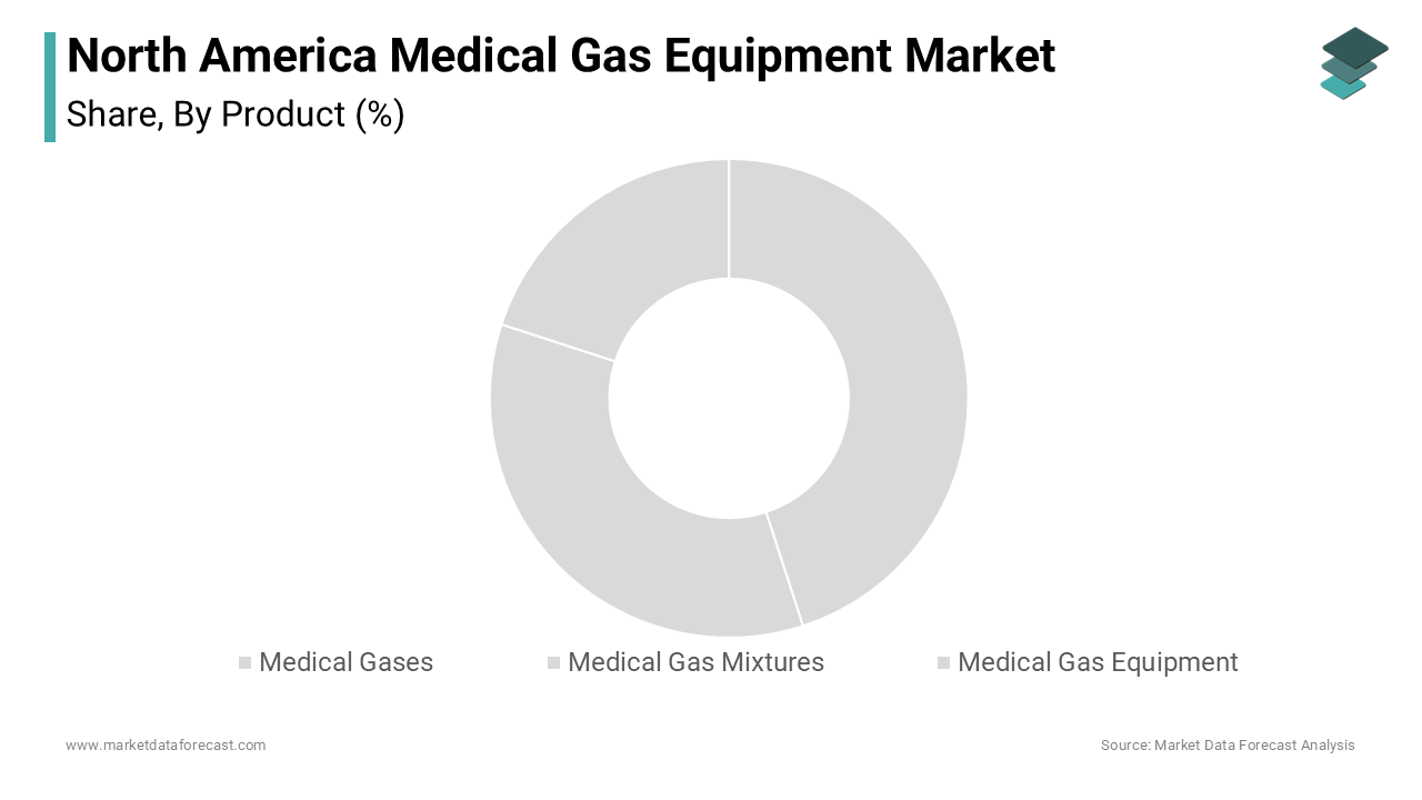 Medical gas equipment spearheaded the North America medical gas equipment market