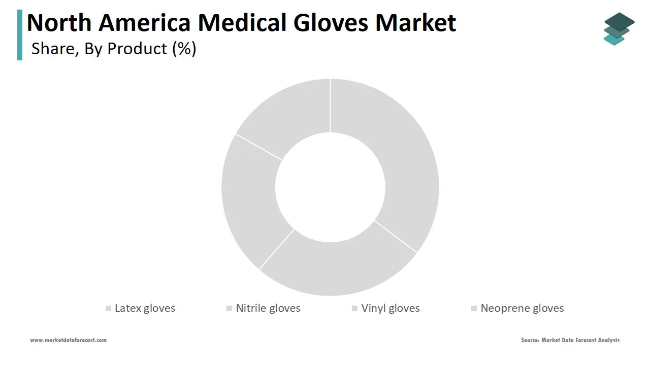 The nitrile gloves segment dominated the North America medical gloves market in 2024.
