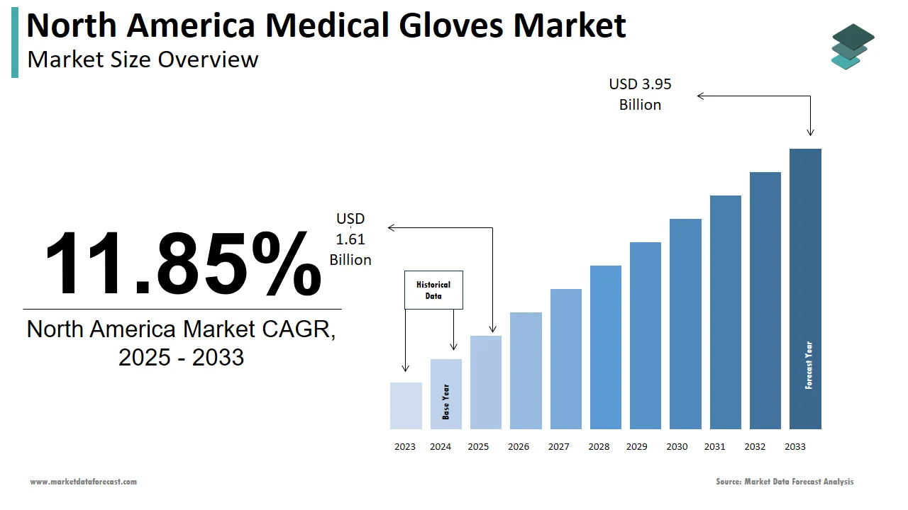 By 2033, the size of the North America medical gloves market is projected to hit USD 3.95 billion.