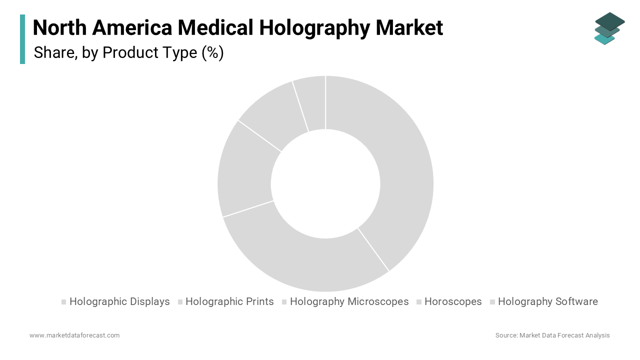 The holographic displays segment by holding 36.4% of the North America medical holography market