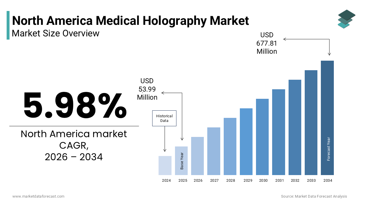 The North America medical holography market size was valued at USD 53.99 million in 2025