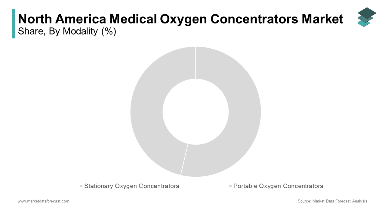 The stationary oxygen concentrators dominated the North America medical oxygen concentrators market by capturing 60.2% of share