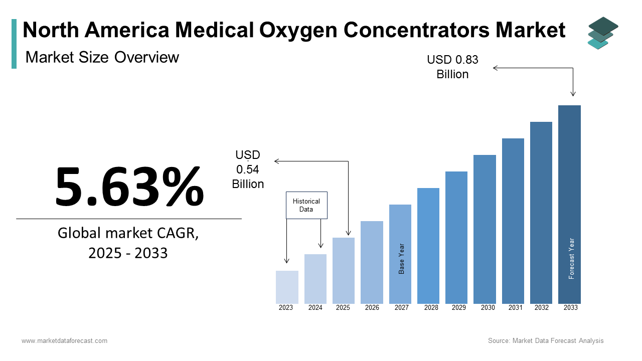 North America Medical Oxygen Concentrators Market size was calculated to be USD 0.51 billion in 2024