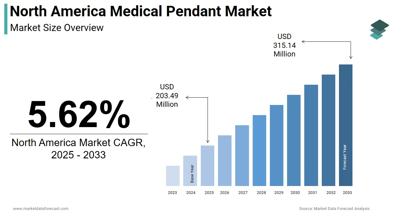 The North America medical pendant market is projected to reach USD 315.14 million by 2033.
