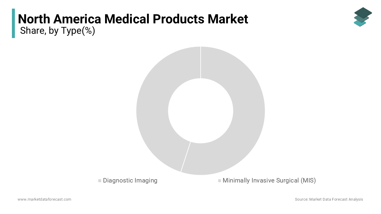 The diagnostic imaging segment the dominant force in the North American medical products market