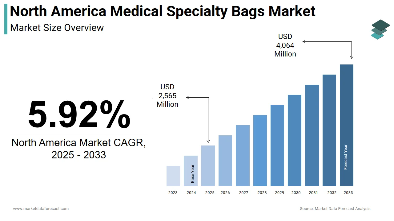 The North America medical specialty bags market is projected to reach USD 4,064 million by 2033.