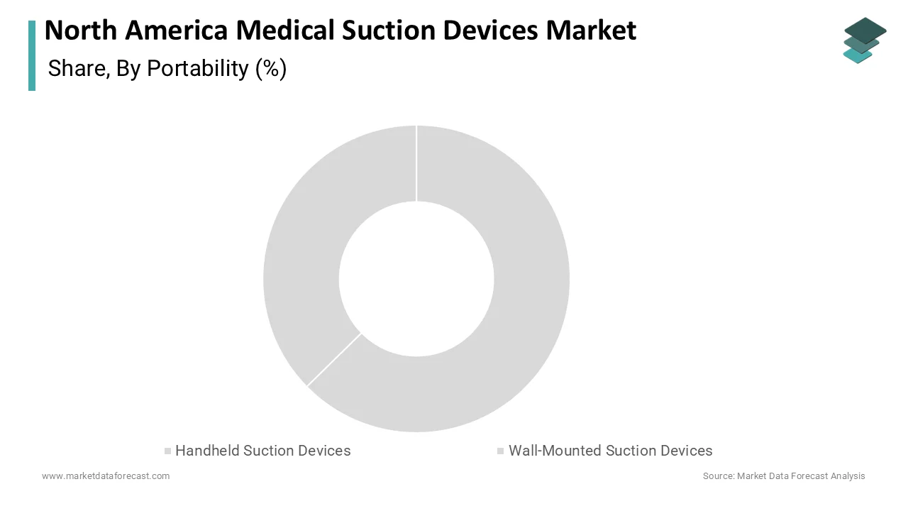 The wall-mounted suction devices segment maintained the prominent share of 58.9% in 2025.