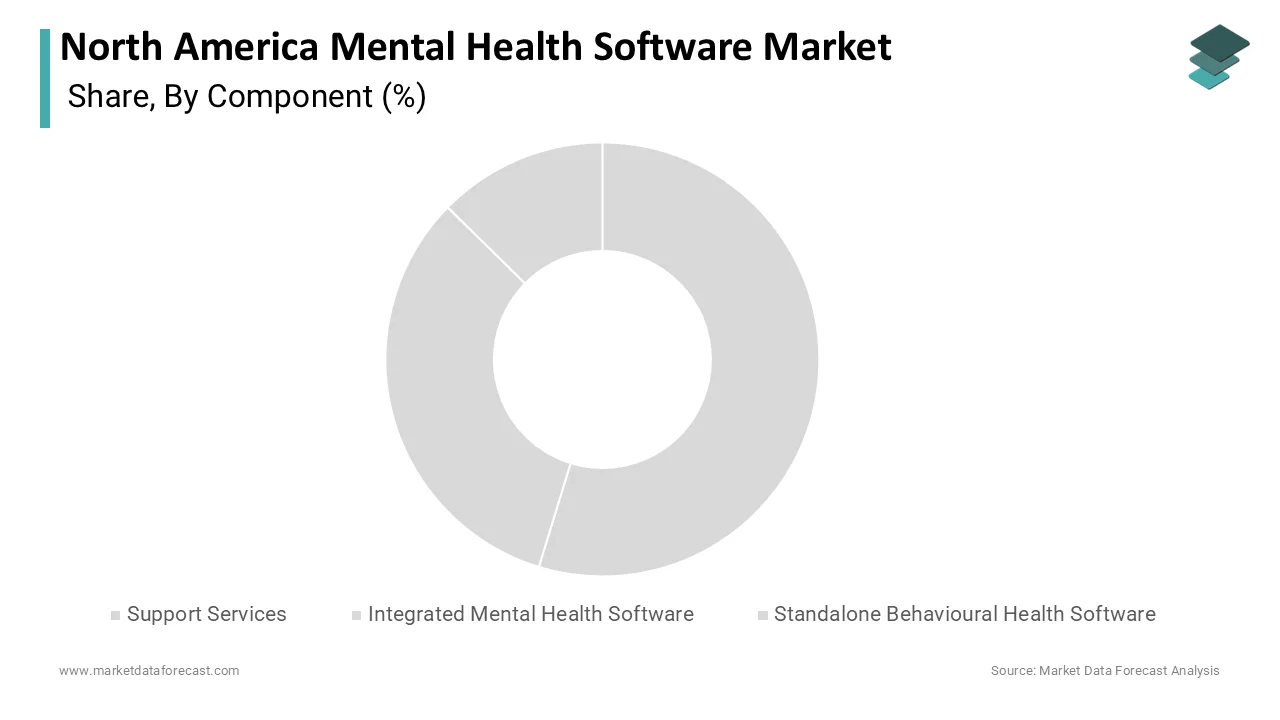 Market Data Forecast reports the integrated segment held the largest share in 2025.
