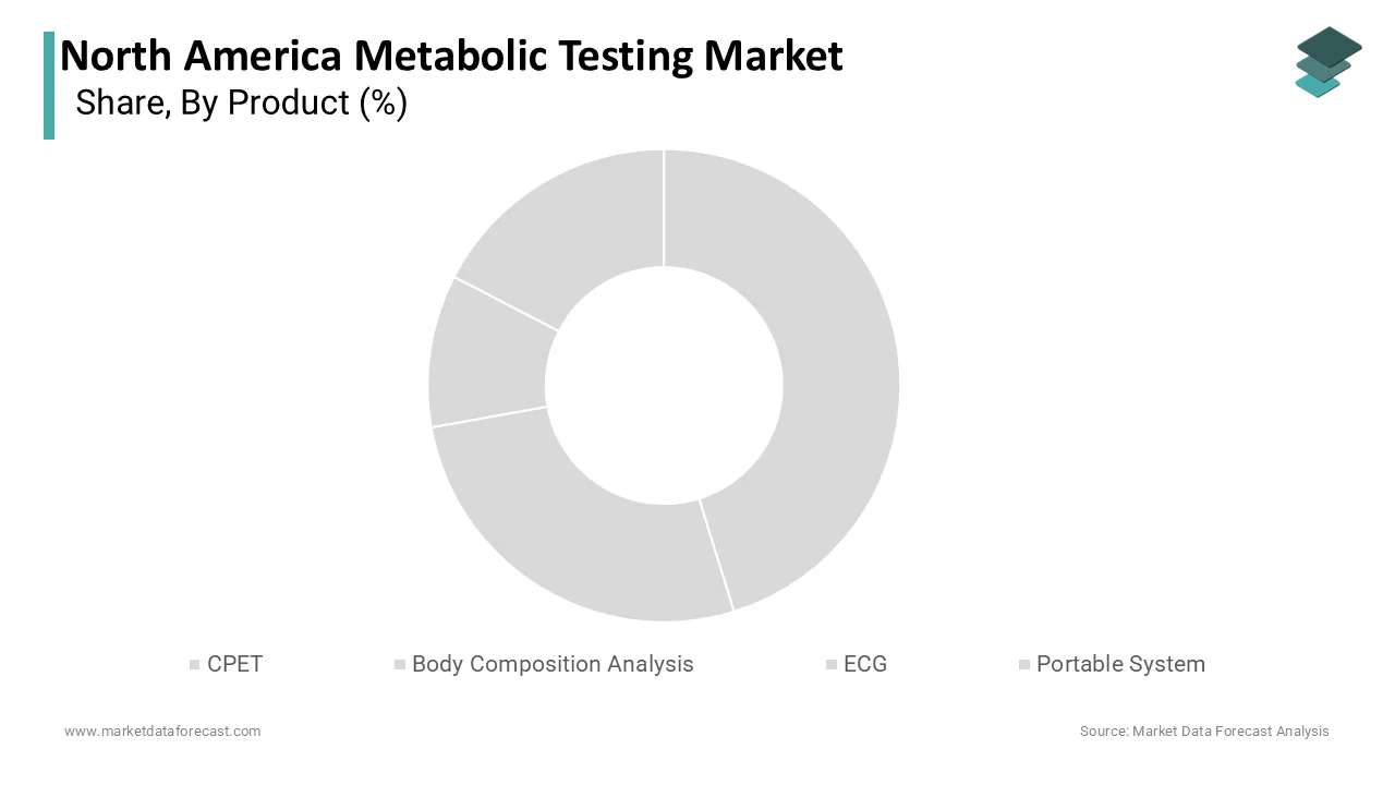 The Body Composition Analysis segment led and captured a significant share in 2025.