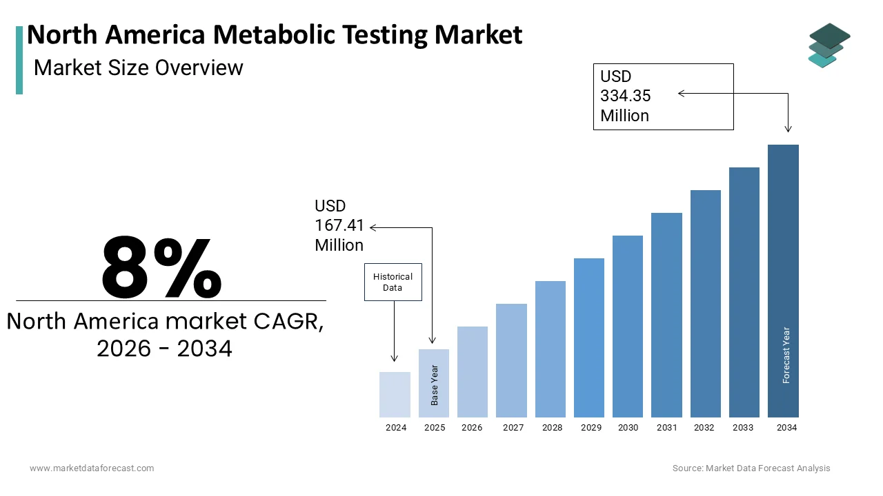 The North America Metabolic Testing Market is projected to reach USD 334.35 million by 2034