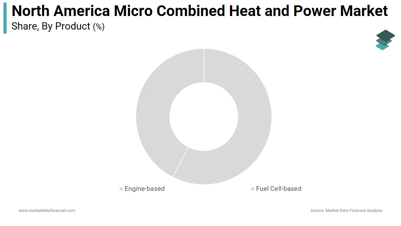 In 2025, the engine-based segment held the leading share of the North America micro CHP market.