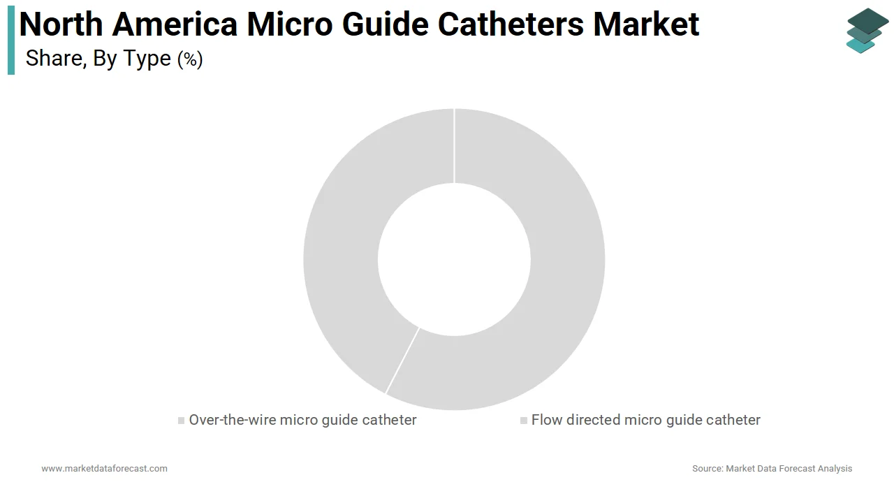 Market Data Forecast highlights the over-the-wire micro guide catheters segment as the dominant North America micro guide catheters market player in 2025.