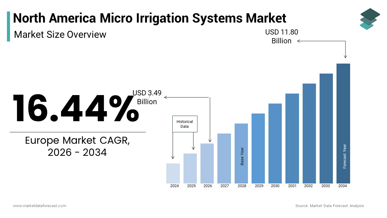 North America's micro irrigation systems market from USD 3 Bn in 2025 from USD 10.15 Bn by 2033, at a CAGR of 16.44%