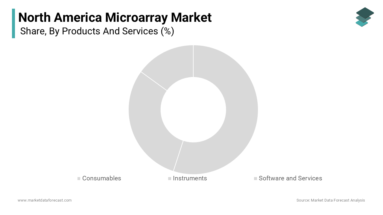 The consumables segment dominated the North America microarray market by capturing 55.3% of share in 2024.