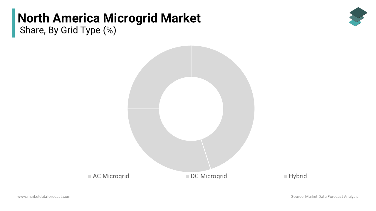The AC microgrids segment in 2024 accounted for 65.3% of the North America microgrid market