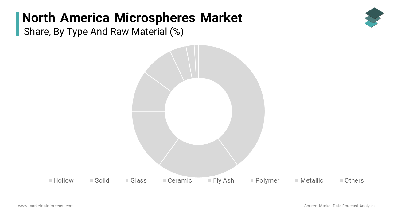 The Hollow microspheres dominated the North America microspheres market