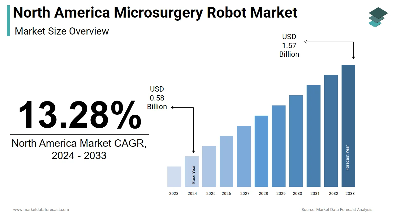 The North America microsurgery robot market is projected to reach USD 1.57 billion by 2033.