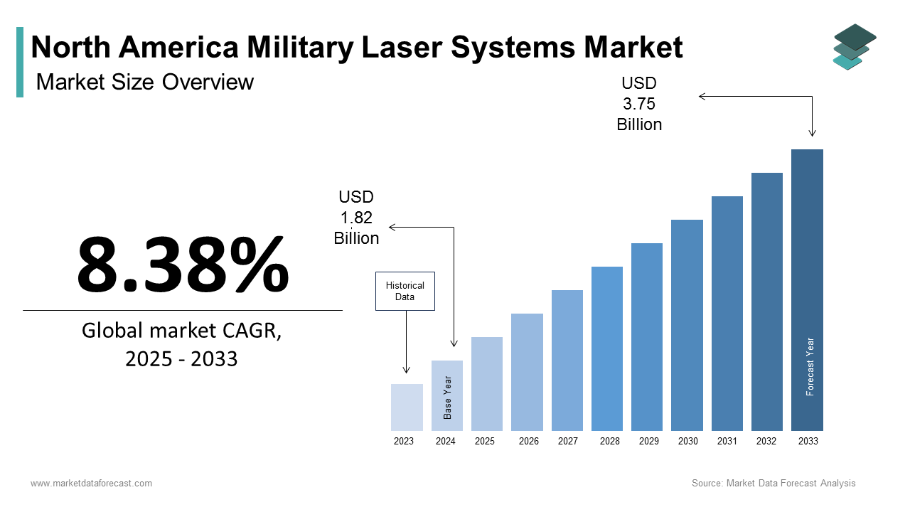 North American military laser systems market is estimated to grow from USD 1.82 billion in 2024 to USD 3.75 billion in 2033