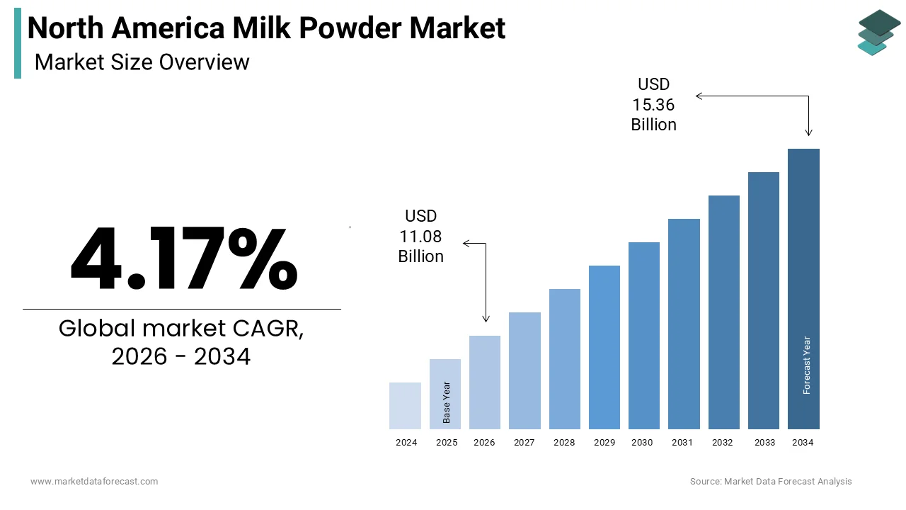 North America milk powder market size was valued at USD 10.64 billion in 2025 and is expected to reach USD 15.36 billion by 2034