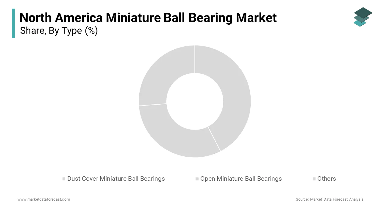 The open miniature ball bearings segment dominated the North America miniature ball bearing market with 48.2% share in 2024