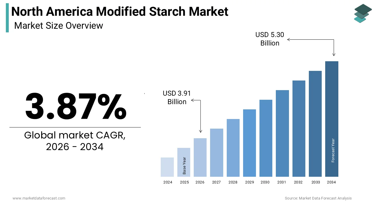 The size of the North American modified starch market was expected to be worth USD 3.76 billion in 2025 and is anticipated to be worth USD 5.30 billion by 2034