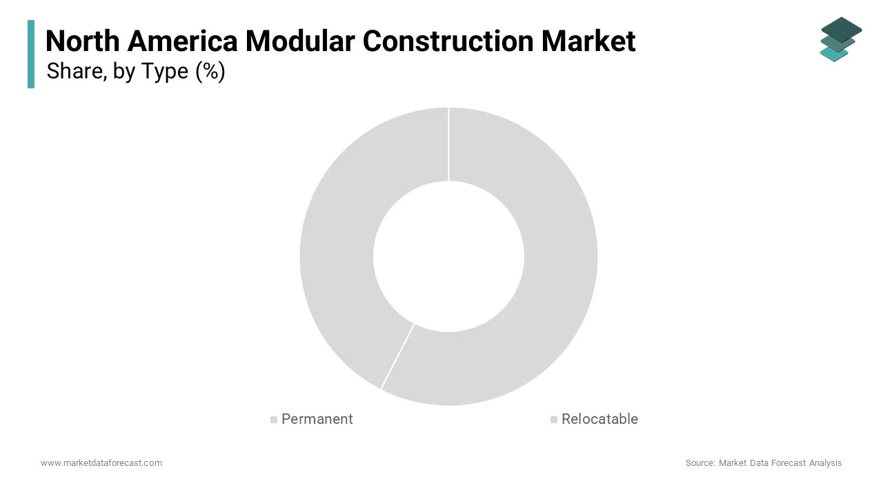 The permanent modular construction segment was the largest market share in 2024