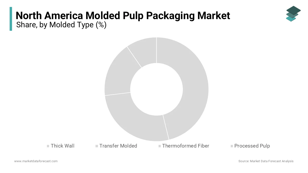 Thickwall molded pulp packaging led North America market with 42.4% revenue share in 2024.
