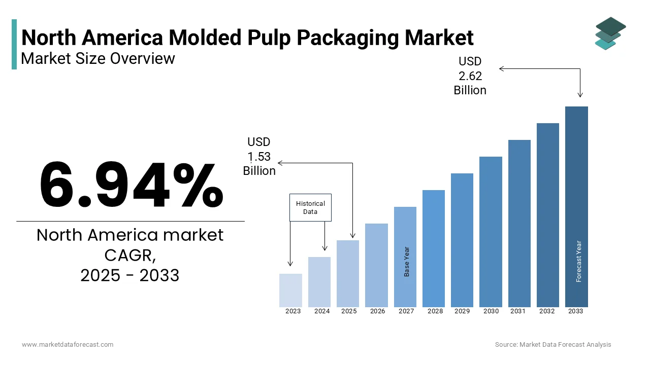 North America molded pulp packaging market to grow from USD 1.53B in 2025 to USD 2.62B by 2033 at 6.94% CAGR.