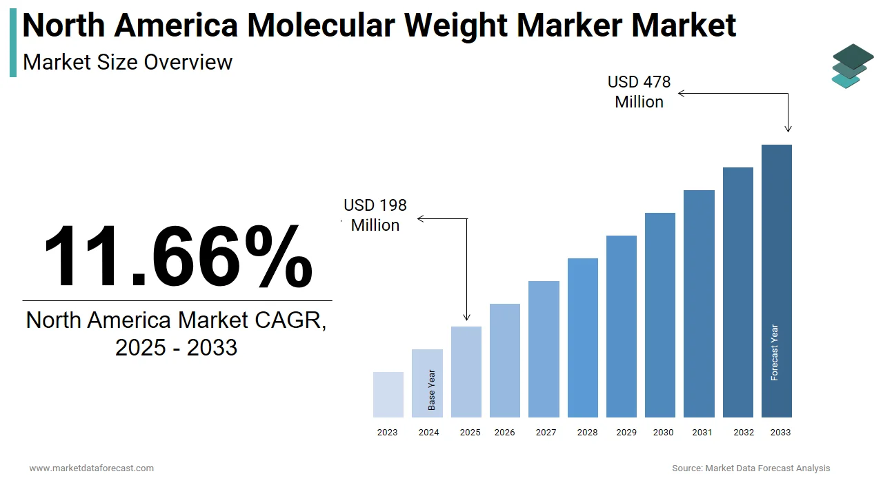 The North America molecular weight marker market is anticipated to touch USD 478 million by 2033.