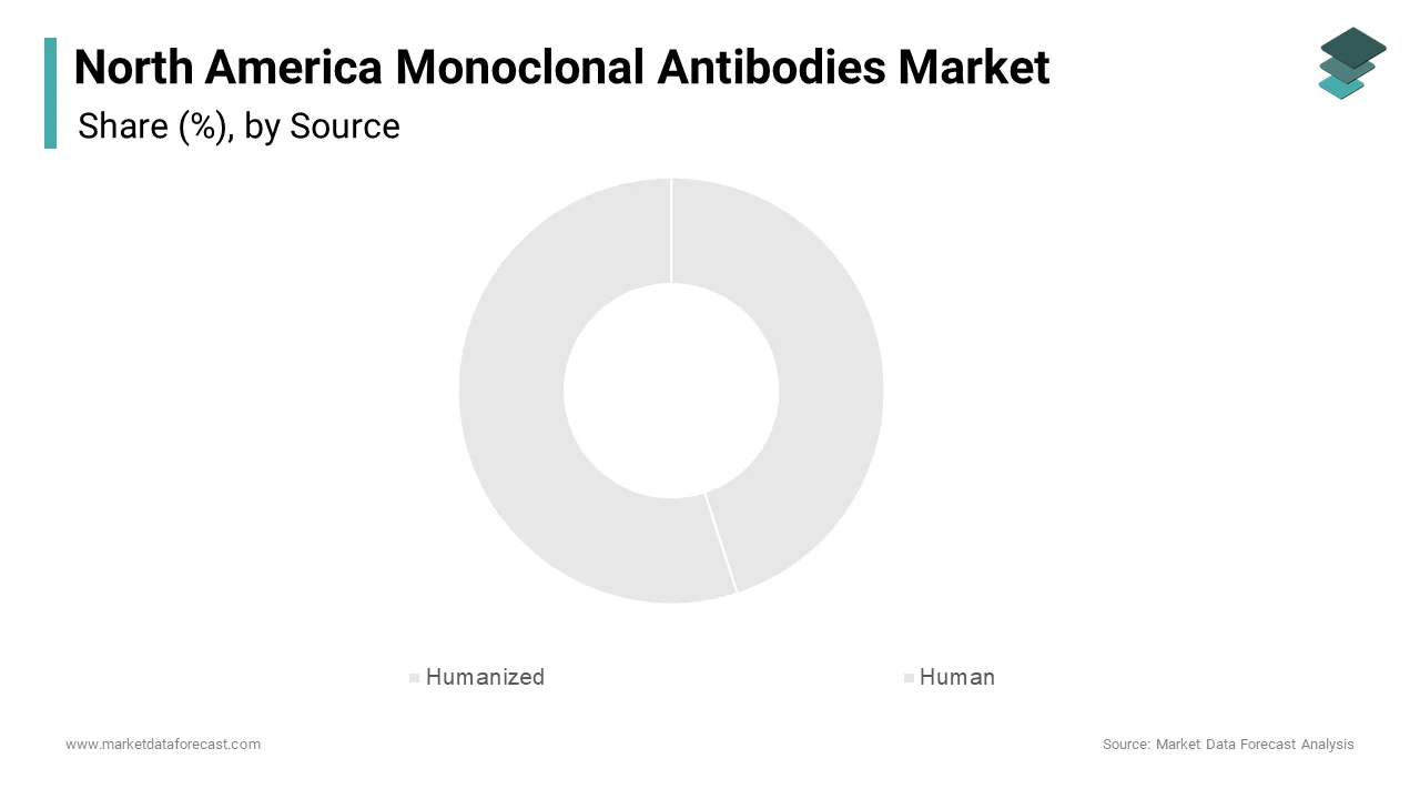 The humanized monoclonal antibodies segment was the largest and held 45.3% of the North America monoclonal antibodies market share in 2024.