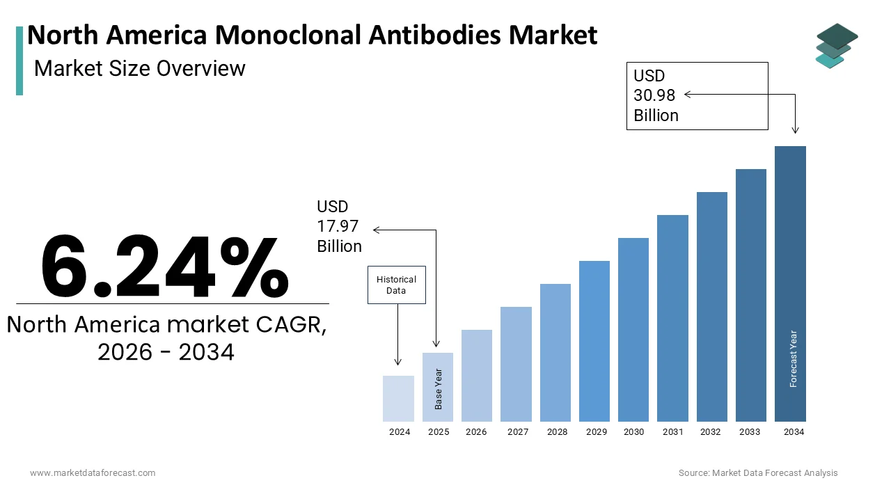 The North America Monoclonal Antibodies Market is projected to reach USD 30.98 billion by 2034