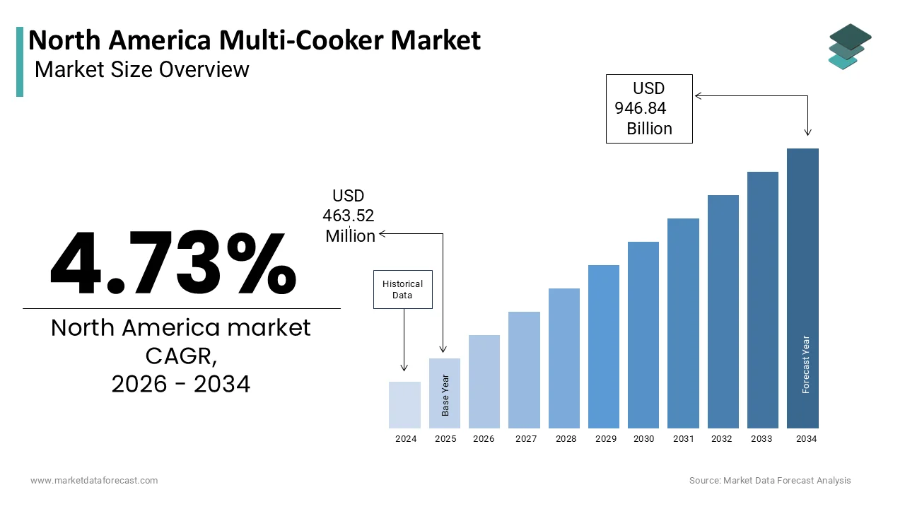 The North America multi cooker market size is predicted to be worth USD 946.84 million by 2034