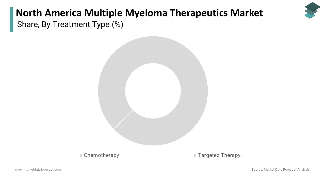 Market Data Forecast reports targeted therapy held the largest share in 2025.