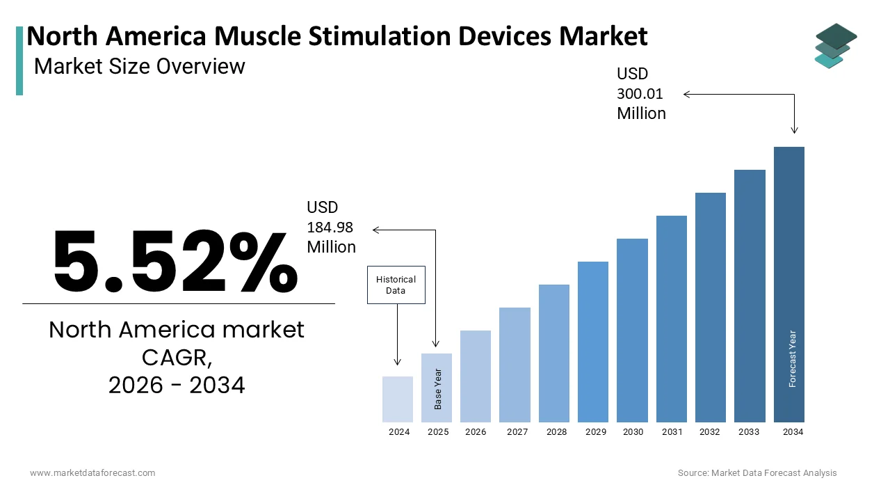 Market Data Forecast estimates North America Muscle Stimulation Devices Market to reach USD 300.01M by 2034.