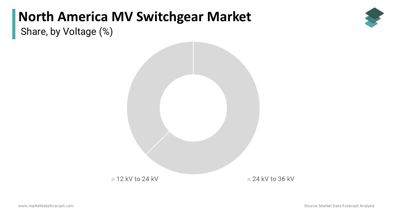 The 12kV to 24kV voltage segment dominated the by accounting for a 48.7% share in 2024.